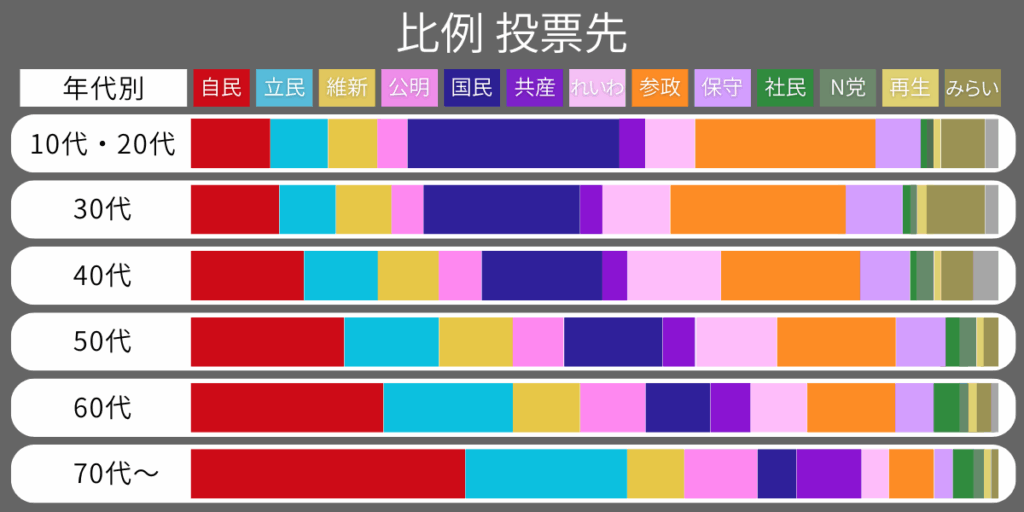 比例投票先出口調査